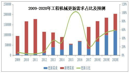 2009-2020年工程機械更新需求占比及預測.jpg